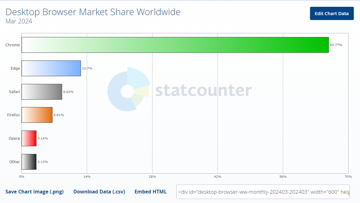 Названі найпопулярніші браузери у світі для ПК та смартфонів